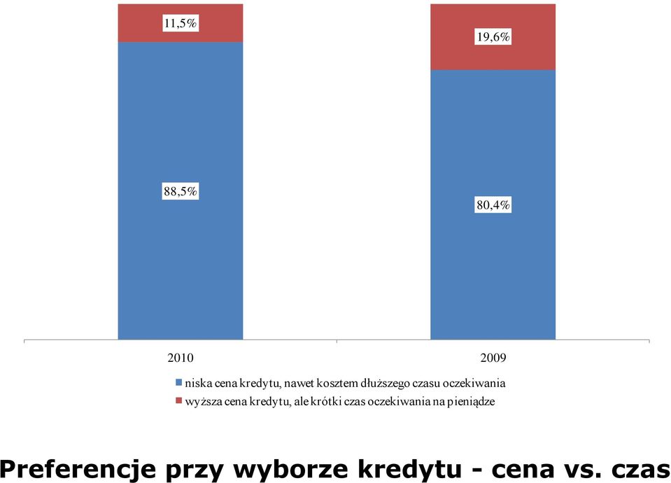 wyższa cena kredytu, ale krótki czas oczekiwania na