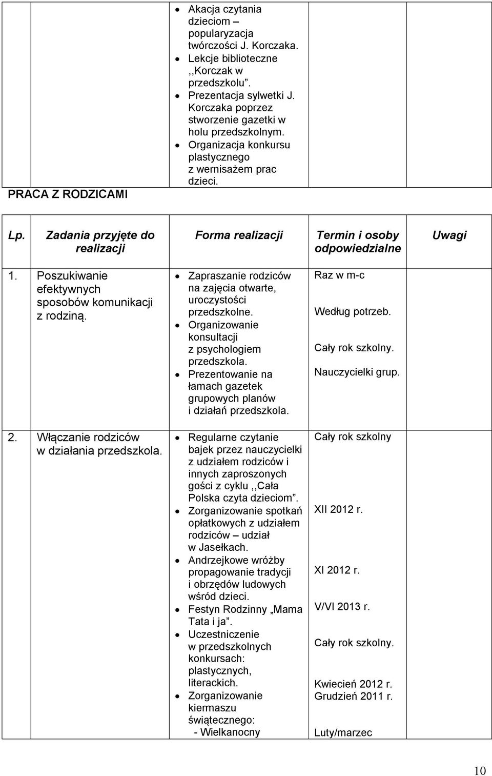 Zadania przyjęte do realizacji Forma realizacji Termin i osoby odpowiedzialne Uwagi 1. Poszukiwanie efektywnych sposobów komunikacji z rodziną. 2. Włączanie rodziców w działania przedszkola.