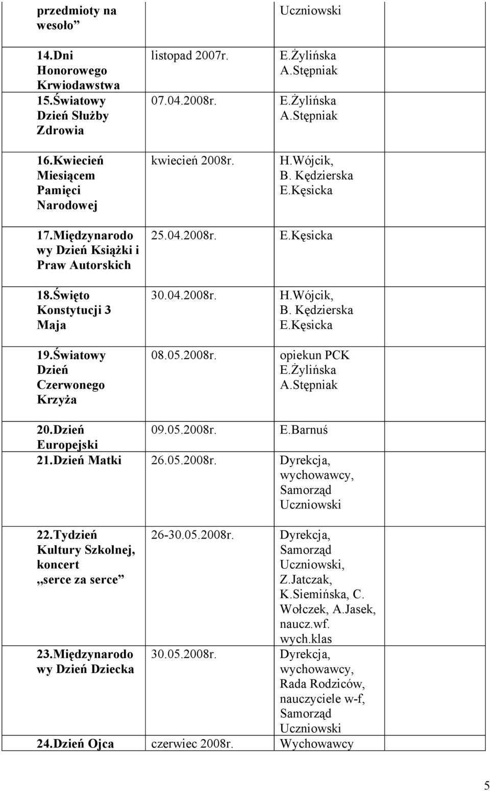 Kędzierska E.Kęsicka E.Kęsicka H.Wójcik, B. Kędzierska E.Kęsicka opiekun PCK E.Żylińska 20.Dzień 09.05.2008r. E.Barnuś Europejski 21.Dzień Matki 26.05.2008r. 22.