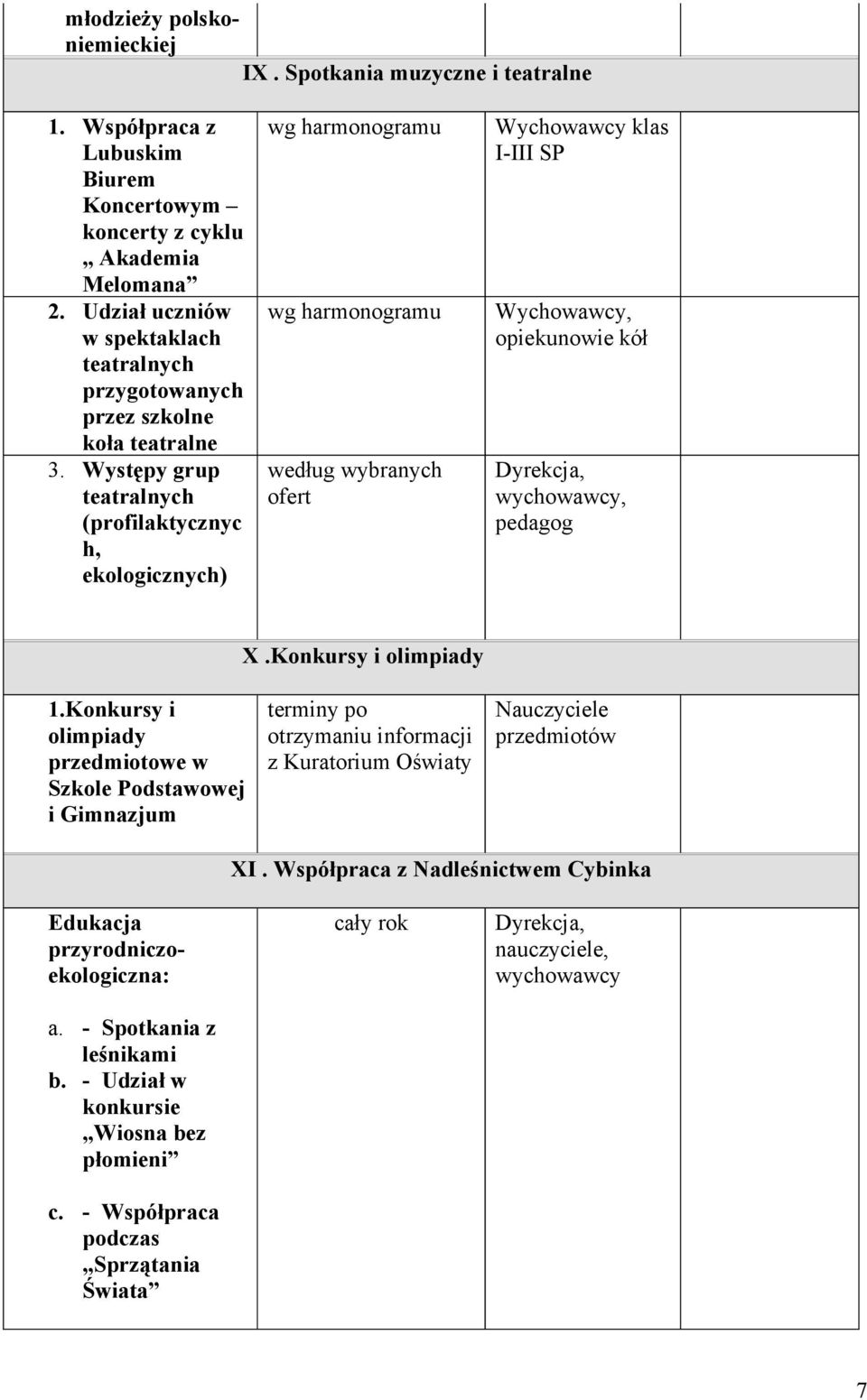 Występy grup teatralnych (profilaktycznyc h, ekologicznych) według wybranych ofert Wychowawcy klas I-III SP Wychowawcy, opiekunowie kół X.Konkursy i olimpiady 1.