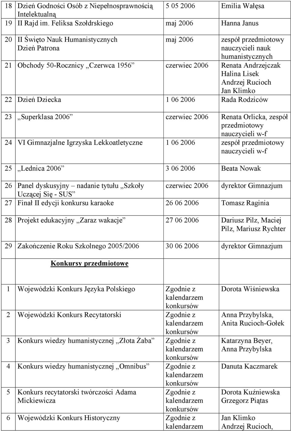 2006 Renata Andrzejczak Halina Lisek Andrzej Rucioch Jan Klimko 22 Dzień Dziecka 1 06 2006 Rada Rodziców 23 Superklasa 2006 czerwiec 2006 Renata Orlicka, zespół przedmiotowy nauczycieli w-f 24 VI