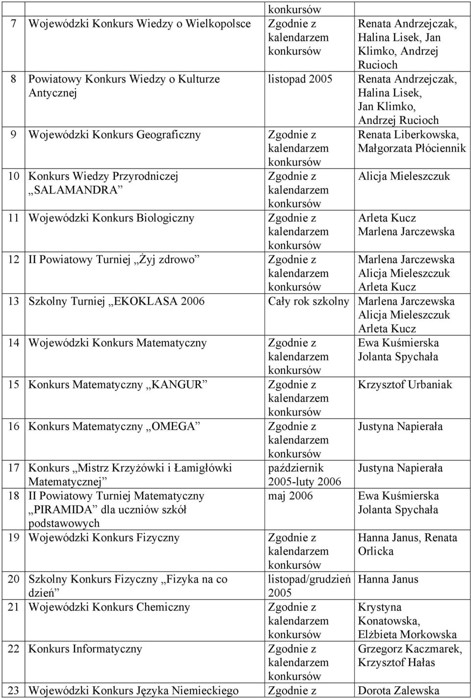 Lisek, Jan Klimko, Andrzej Rucioch Renata Liberkowska, Małgorzata Płóciennik Alicja Mieleszczuk Arleta Kucz Marlena Jarczewska Marlena Jarczewska Alicja Mieleszczuk Arleta Kucz 13 Szkolny Turniej