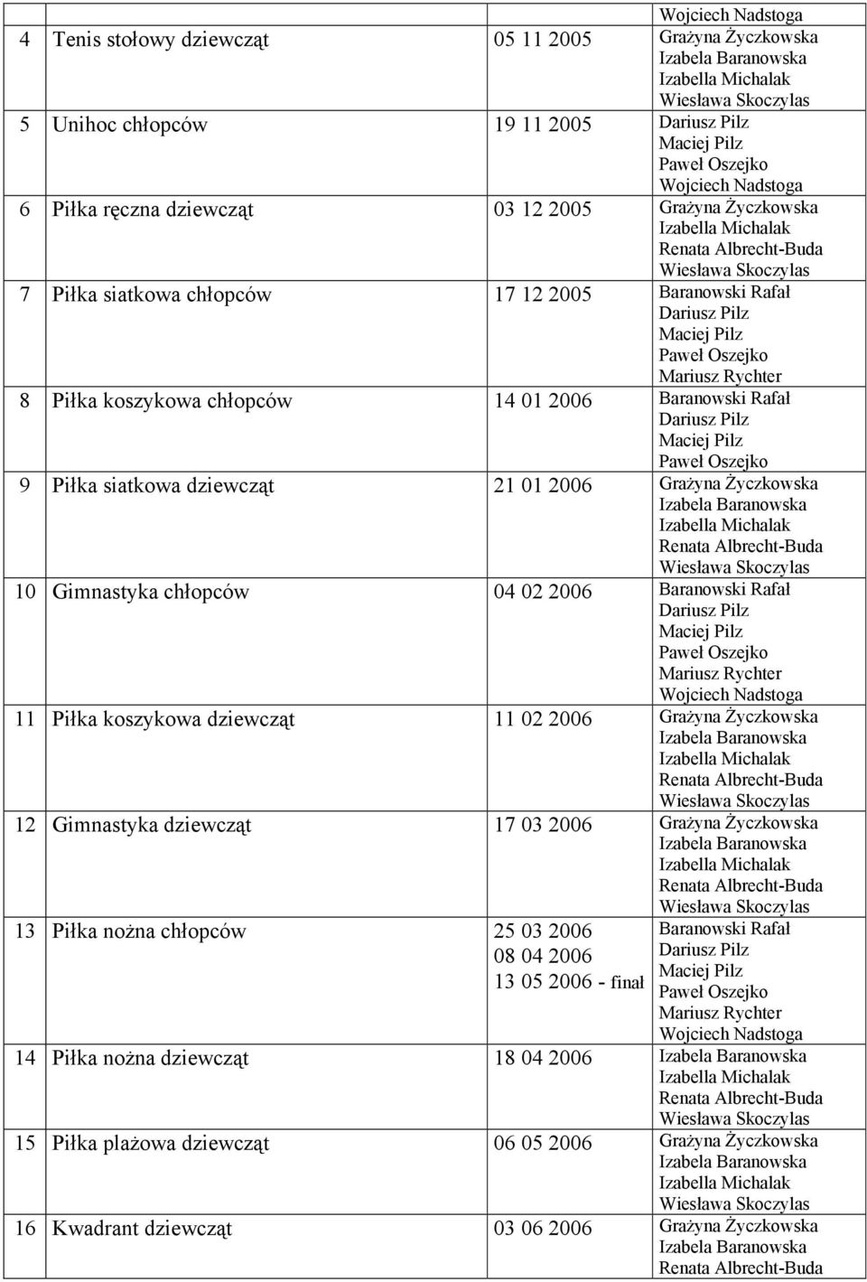 Baranowski Rafał 11 Piłka koszykowa dziewcząt 11 02 2006 Grażyna Życzkowska 12 Gimnastyka dziewcząt 17 03 2006 Grażyna Życzkowska 13 Piłka nożna chłopców 25 03 2006 08 04