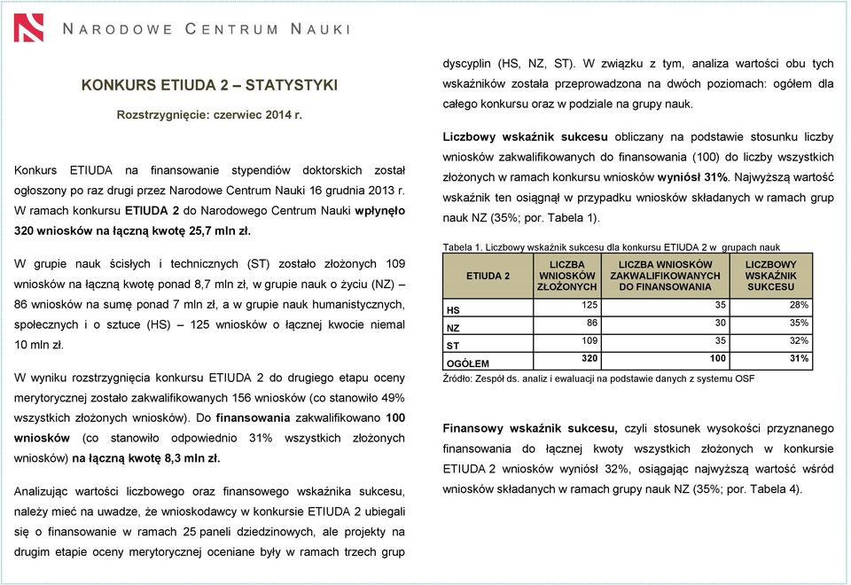 Liczbowy wskaźnik sukcesu obliczany na podstawie stosunku liczby Konkurs ETIUDA na finansowanie stypendiów doktorskich został ogłoszony po raz drugi przez Narodowe Centrum Nauki 16 grudnia 2013 r.