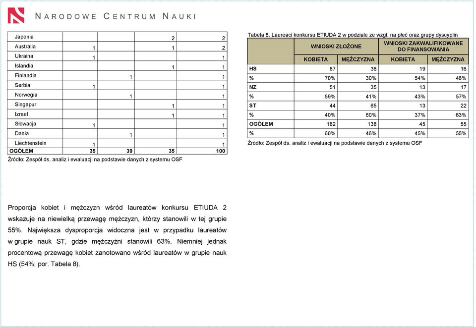 na płeć oraz grupy dyscyplin WNIOSKI ZŁOŻONE WNIOSKI ZAKWALIFIKOWANE DO KOBIETA MĘŻCZYZNA KOBIETA MĘŻCZYZNA 87 38 19 16 % 70% 30% 54% 46% 51 35 13 17 % 59% 41% 43% 57% 44 65 13 22 % 40% 60% 37% 63%