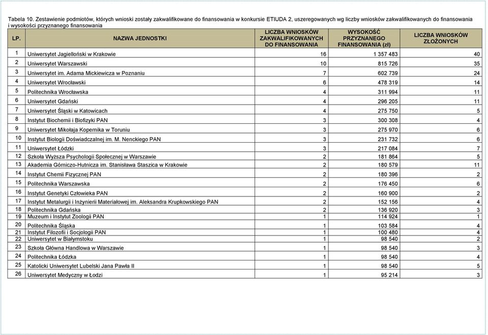 finansowania LP. NAZWA JEDNOKI ZAKWALIFIKOWANYCH ZŁOŻONYCH DO 1 Uniwersytet Jagielloński w Krakowie 16 1 357 483 40 2 Uniwersytet Warszawski 10 815 726 35 3 Uniwersytet im.