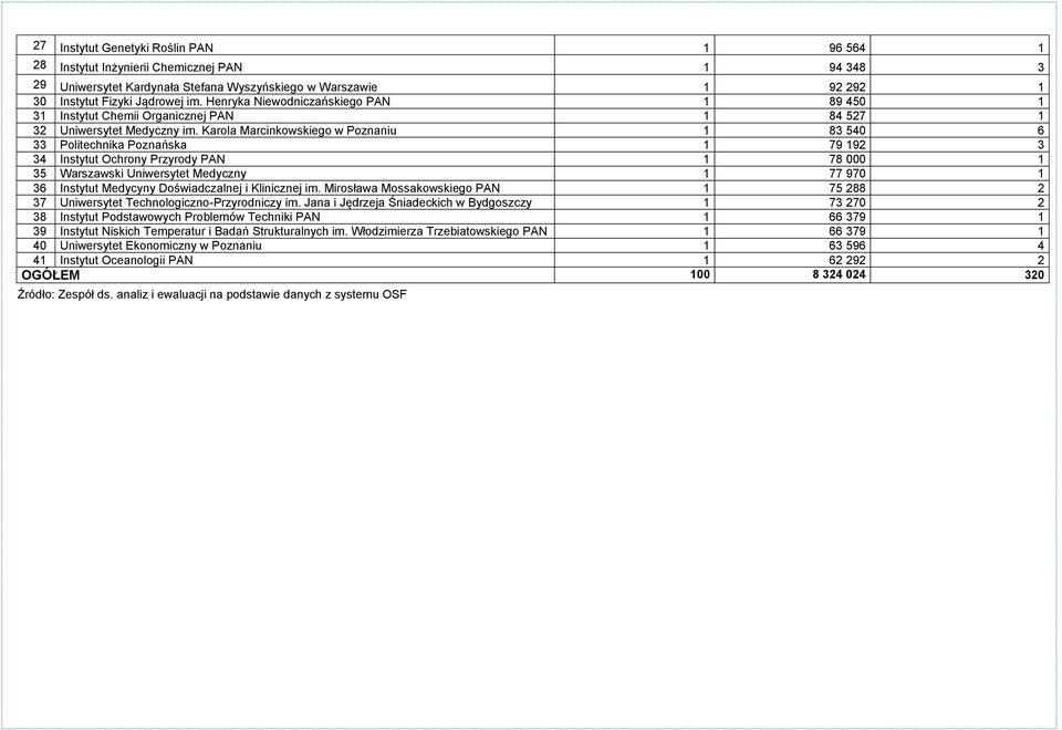 Karola Marcinkowskiego w Poznaniu 1 83 540 6 33 Politechnika Poznańska 1 79 192 3 34 Instytut Ochrony Przyrody PAN 1 78 000 1 35 Warszawski Uniwersytet Medyczny 1 77 970 1 36 Instytut Medycyny