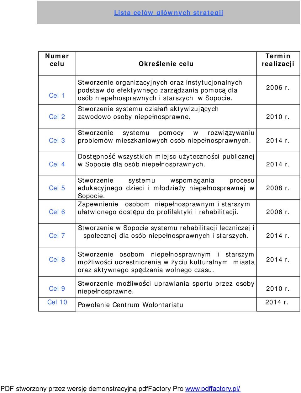 Stworzenie systemu pomocy w rozwiązywaniu problemów mieszkaniowych osób niepełnosprawnych. 2014 r. Dostępność wszystkich miejsc użyteczności publicznej w Sopocie dla osób niepełnosprawnych. 2014 r. Stworzenie systemu wspomagania procesu edukacyjnego dzieci i młodzieży niepełnosprawnej w 2008 r.