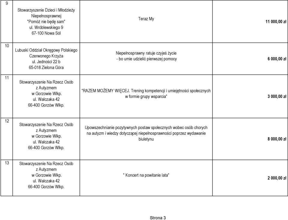 Walczaka 42 Niepełnosprawny ratuje czyjeś życie - bo umie udzielić pierwszej pomocy 6 000,00 zł "RAZEM MOŻEMY WIĘCEJ.