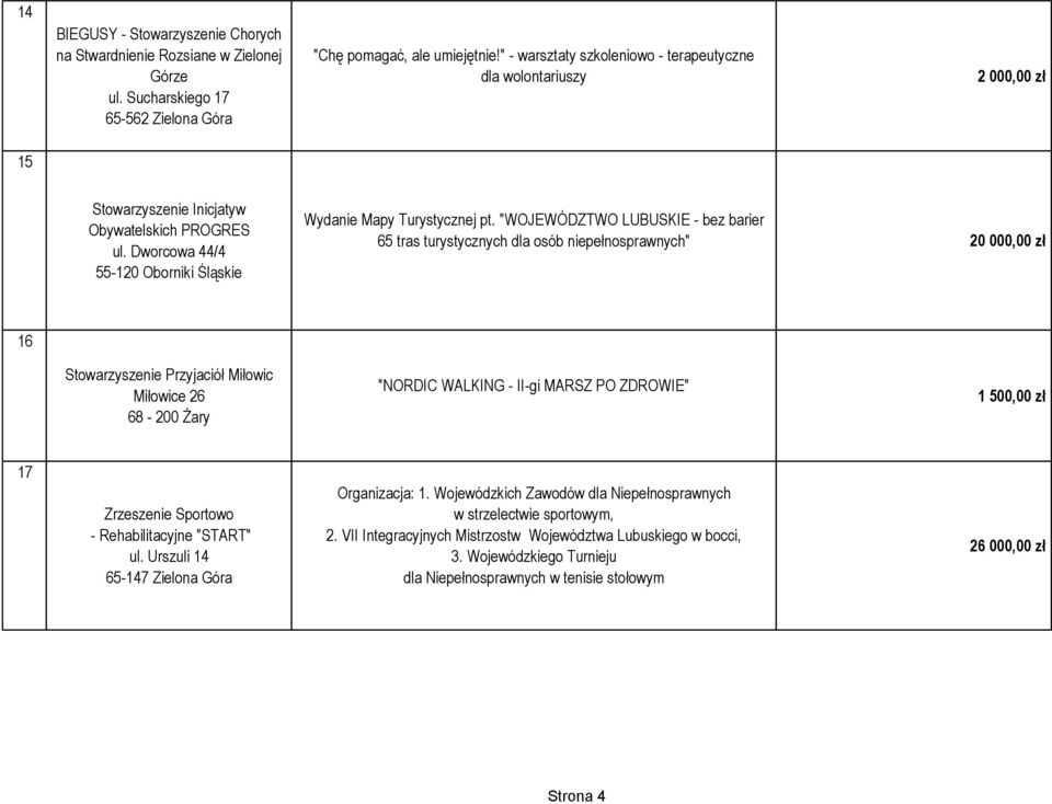 "WOJEWÓDZTWO LUBUSKIE - bez barier 65 tras turystycznych dla osób niepełnosprawnych" 20 000,00 zł 16 Stowarzyszenie Przyjaciół Miłowic Miłowice 26 68-200 Żary "NORDIC WALKING - II-gi MARSZ PO