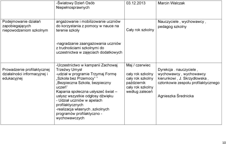 wychowawcy, pedagog szkolny -nagradzanie zaangażowania uczniów z trudnościami szkolnymi do uczestnictwa w zajęciach dodatkowych Prowadzenie profilaktycznej działalności informacyjnej i edukacyjnej