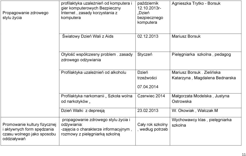 zasady zdrowego odżywiania Styczeń Pielęgniarka szkolna, pedagog Profilaktyka uzależnień od alkoholu Profilaktyka narkomanii Szkoła wolna od narkotyków Dzień trzeźwości 07.04.