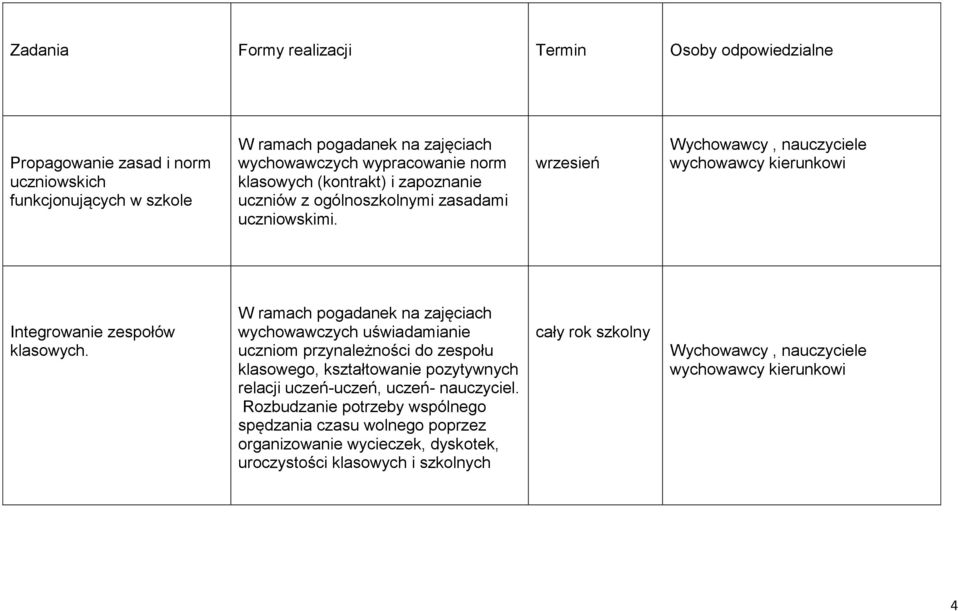W ramach pogadanek na zajęciach wychowawczych uświadamianie uczniom przynależności do zespołu klasowego, kształtowanie pozytywnych relacji uczeń-uczeń, uczeń- nauczyciel.