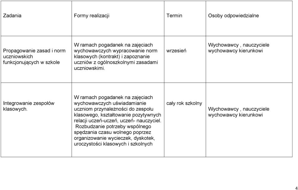 W ramach pogadanek na zajęciach wychowawczych uświadamianie uczniom przynależności do zespołu klasowego, kształtowanie pozytywnych relacji uczeń-uczeń, uczeń- nauczyciel.