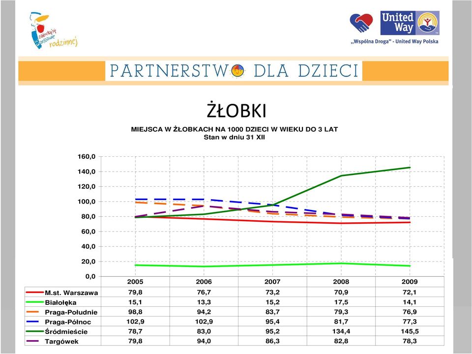 Warszawa 79,8 76,7 73,2 70,9 72,1 Białołęka 15,1 13,3 15,2 17,5 14,1 Praga-Południe 98,8 94,2 83,7 79,3