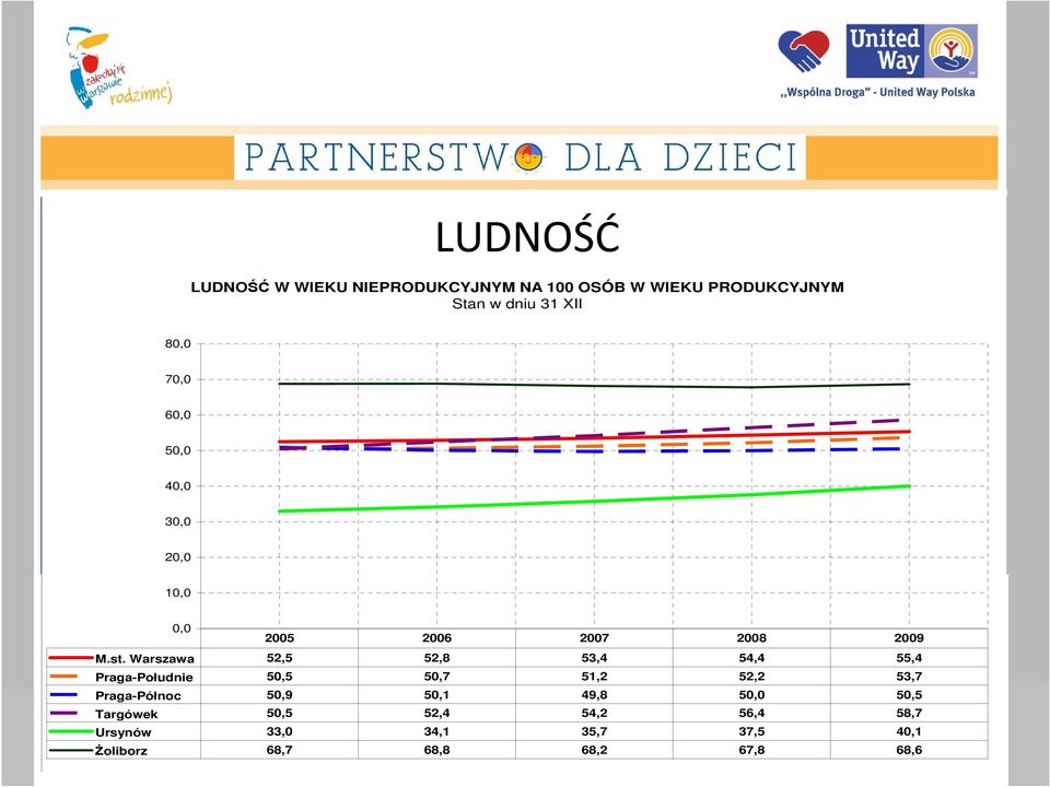 st. Warszawa 52,5 52,8 53,4 54,4 55,4 Praga-Południe 50,5 50,7 51,2 52,2 53,7 Praga-Północ 50,9 50,1