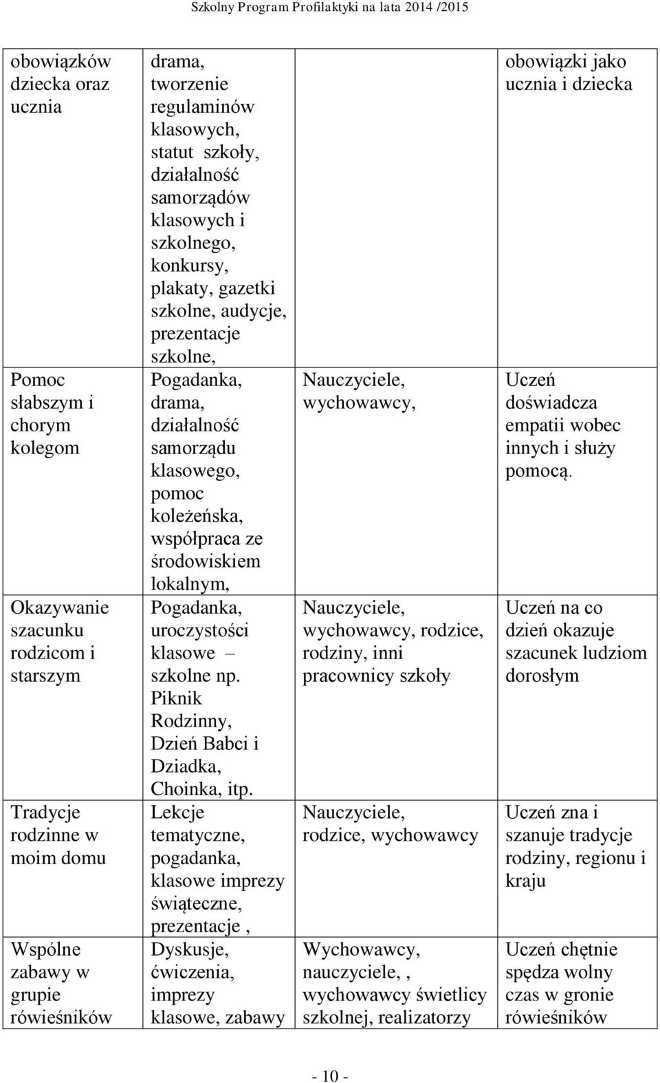 współpraca ze środowiskiem lokalnym, uroczystości klasowe szkolne np. Piknik Rodzinny, Dzień Babci i Dziadka, Choinka, itp.