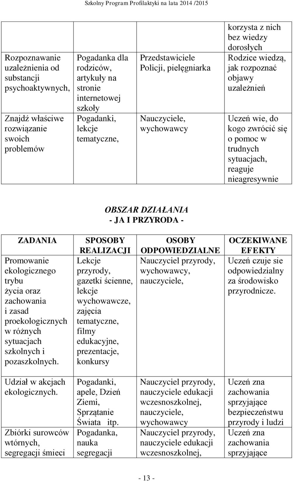 JA I PRZYRODA - Promowanie ekologicznego trybu życia oraz zachowania i zasad proekologicznych w różnych sytuacjach szkolnych i pozaszkolnych.