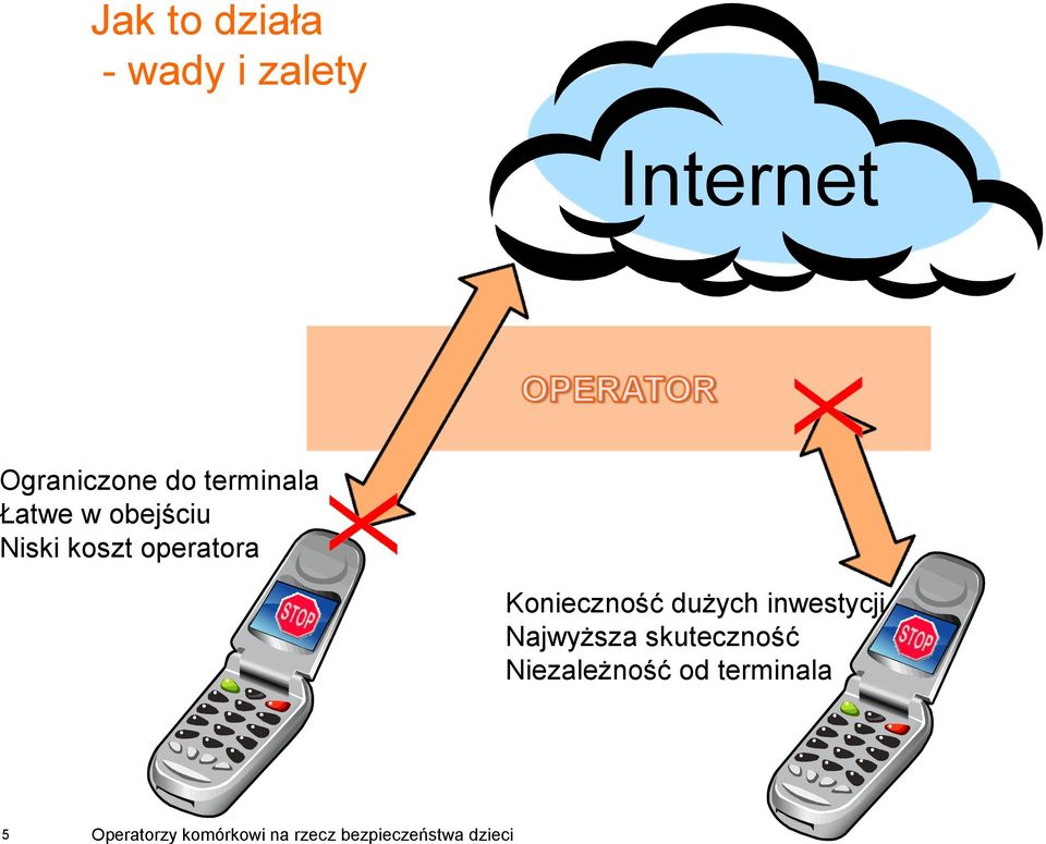 Konieczność duŝych inwestycji NajwyŜsza skuteczność