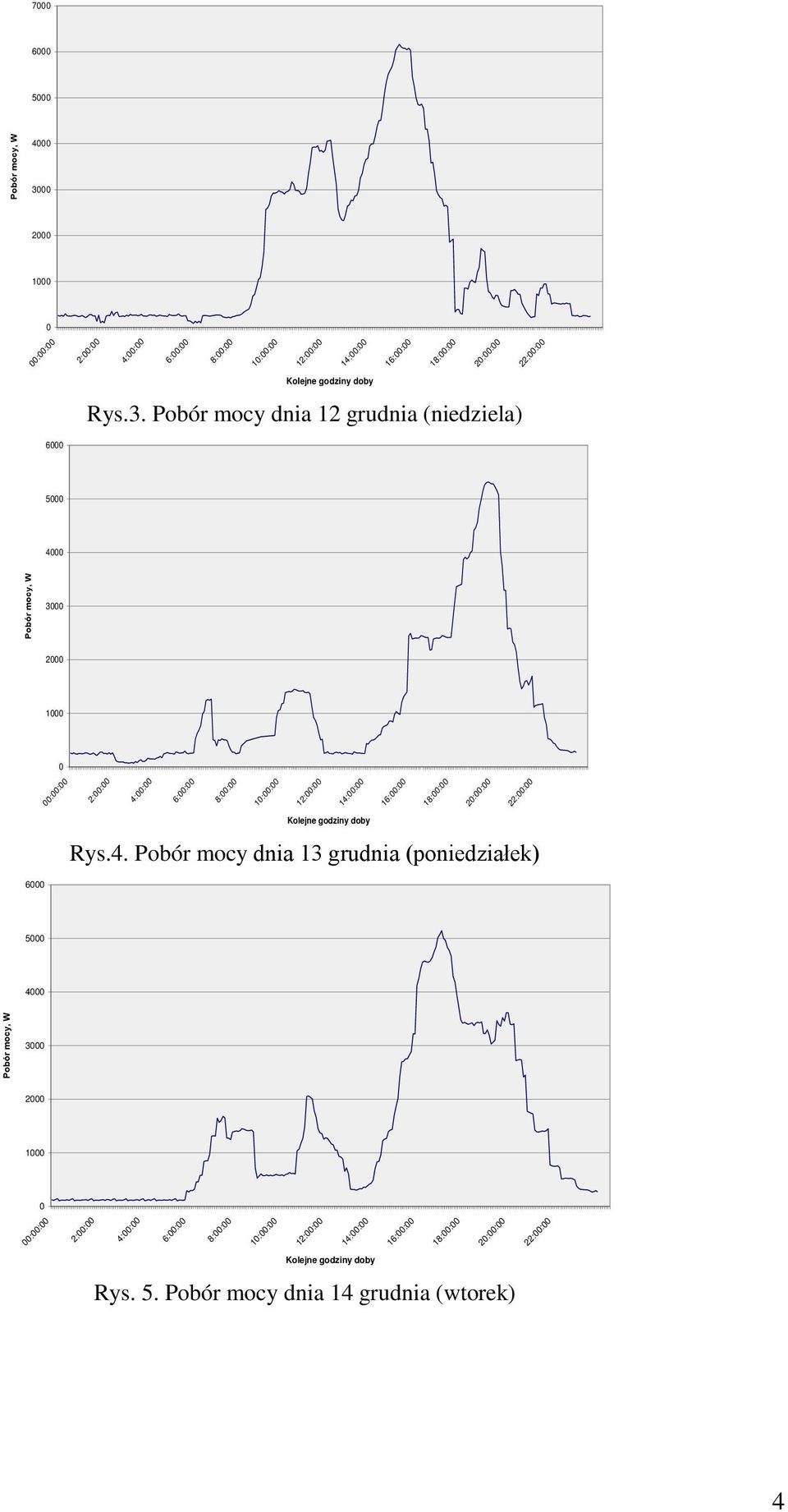 Pobór mocy dnia 12 grudnia (niedziela) 6000 5000 4000 Pobór mocy, W 3000 2000 1000 0 00:00:00 2:00:00 4:00:00 6:00:00 8:00:00 10:00:00 12:00:00 14:00:00 16:00:00