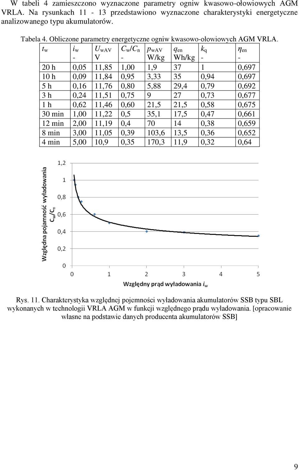 t w i w - U wav V C w /C n - p wav W/kg q en Wh/kg k q - η en - 20 h 0,05 11,85 1,00 1,9 37 1 0,697 10 h 0,09 11,84 0,95 3,33 35 0,94 0,697 5 h 0,16 11,76 0,80 5,88 29,4 0,79 0,692 3 h 0,24 11,51