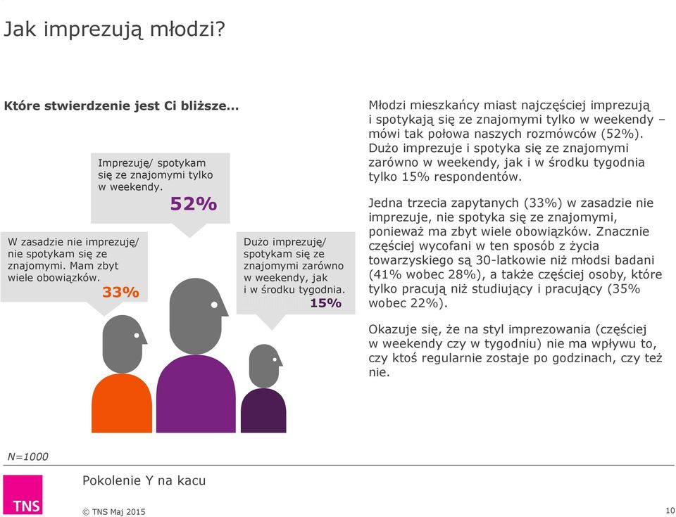 llllllllllllllllllllllll15% Młodzi mieszkańcy miast najczęściej imprezują i spotykają się ze znajomymi tylko w weekendy mówi tak połowa naszych rozmówców (52%).