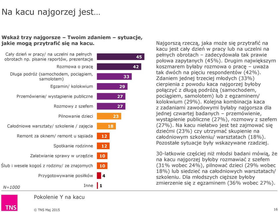 warsztaty/ szkolenie / zajęcia Remont za oknem/ remont u sąsiada Spotkanie rodzinne Załatwianie sprawy w urzędzie Ślub i wesele kogoś z rodziny/ ze znajomych N=1000 Przygotowywanie posiłków Inne 12