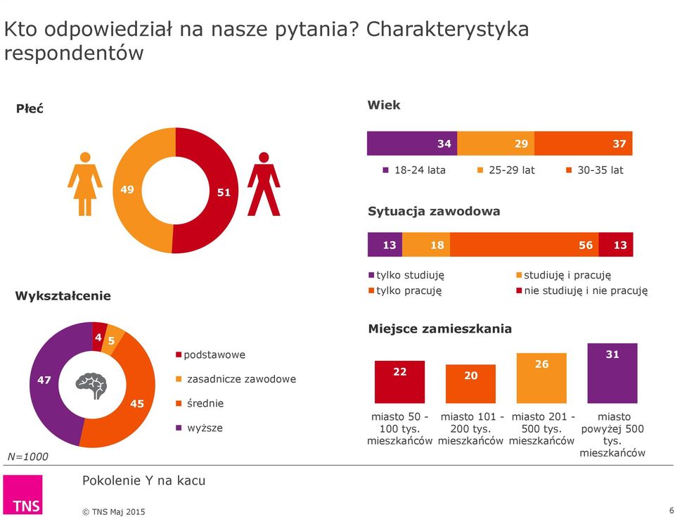 Wykształcenie tylko studiuję tylko pracuję studiuję i pracuję nie studiuję i nie pracuję 4 5 Miejsce zamieszkania 47