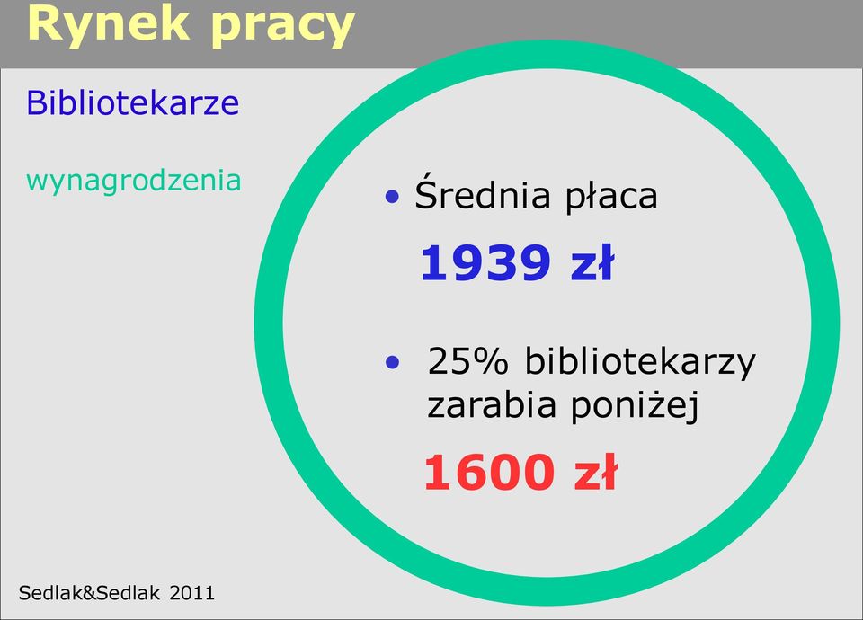 1939 zł 25% bibliotekarzy