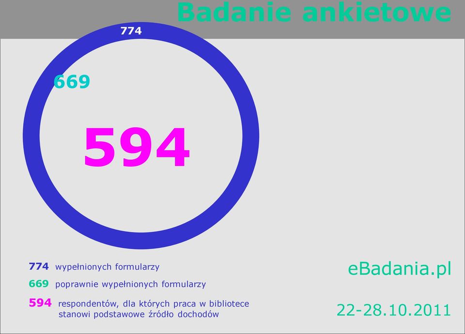 594 respondentów, dla których praca w bibliotece