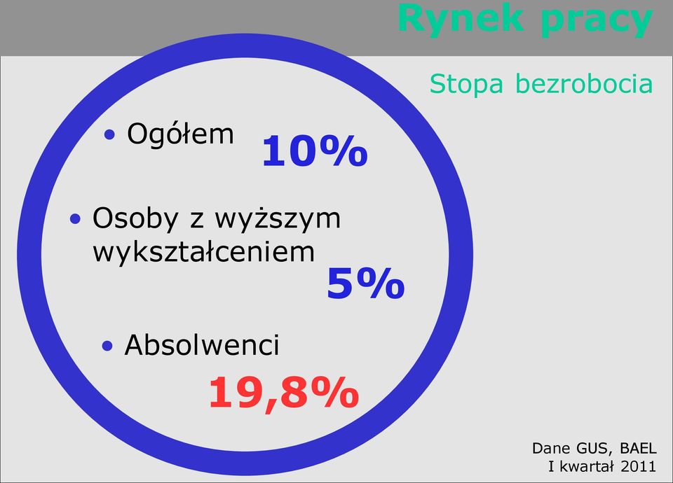 wykształceniem 5% Absolwenci