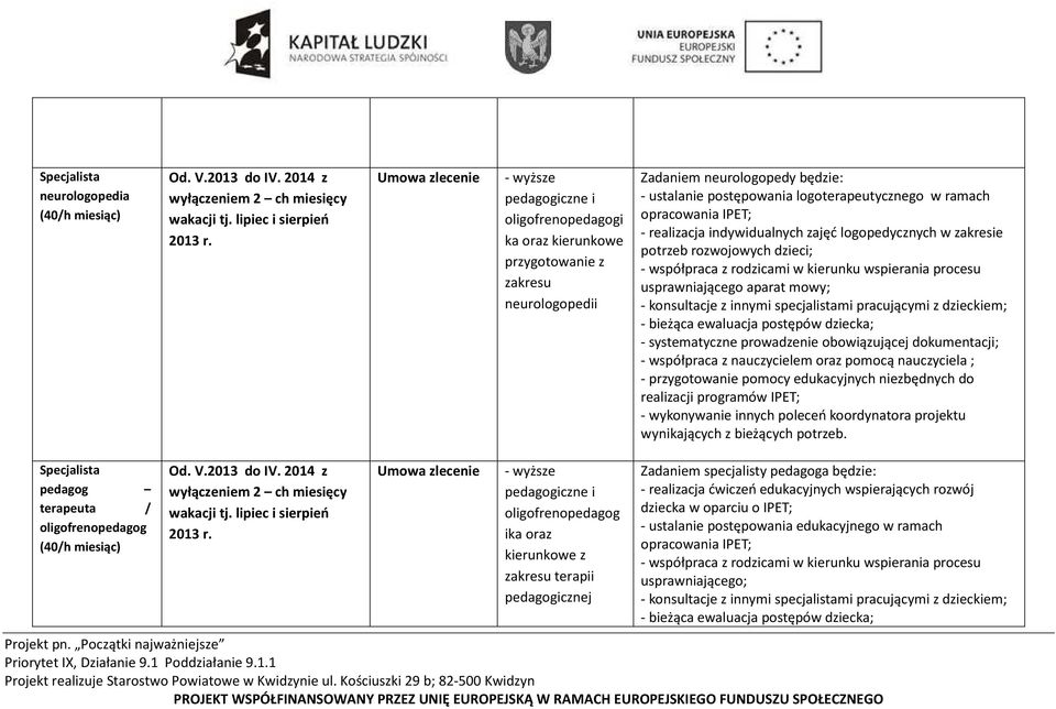 ewaluacja postępów dziecka; - współpraca z nauczycielem oraz pomocą nauczyciela ; realizacji programów IPET; Specjalista pedagog terapeuta / oligofrenopedagog (40/h miesiąc) Umowa zlecenie - wyższe