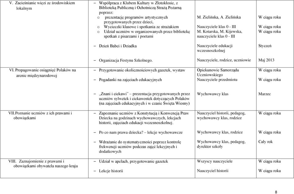Kijewska, nauczyciele klas 0 - III Dzień Babci i Dziadka Nauczyciele edukacji wczesnszklnej Styczeń Organizacja Festynu Szklneg. Nauczyciele, rdzice, uczniwie Maj 2013 VI.