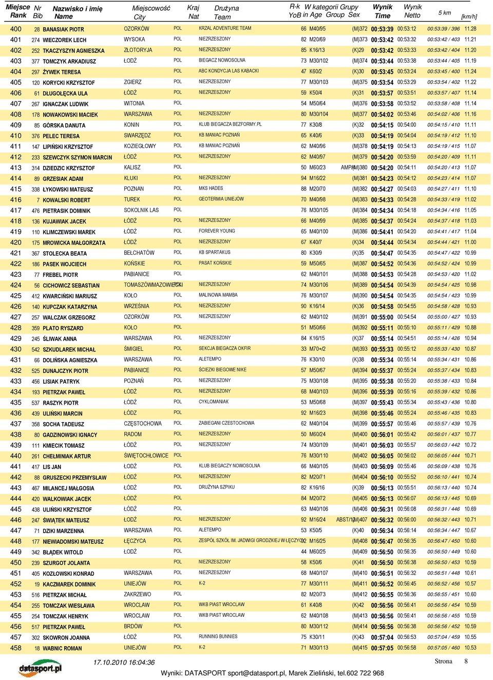 21 402 252 TKACZYSZYN AGNIESZKA ZŁOTORYJA POL NIEZRZESZONY 85 K16/13 (K)29 00:53:42 00:53:33 00:53:42 / 404 11.