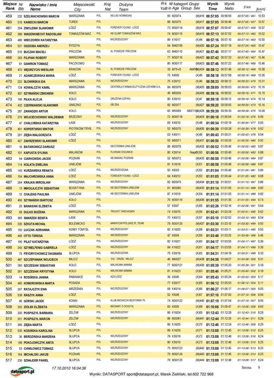 57 462 388 WAGENKNECHT RADOSŁAW TOMASZÓW MAZ. POL KB OLIMP TOMASZÓW MAZ. 74 M30/115 (M)419 00:57:13 00:57:02 00:57:13 / 462 10.