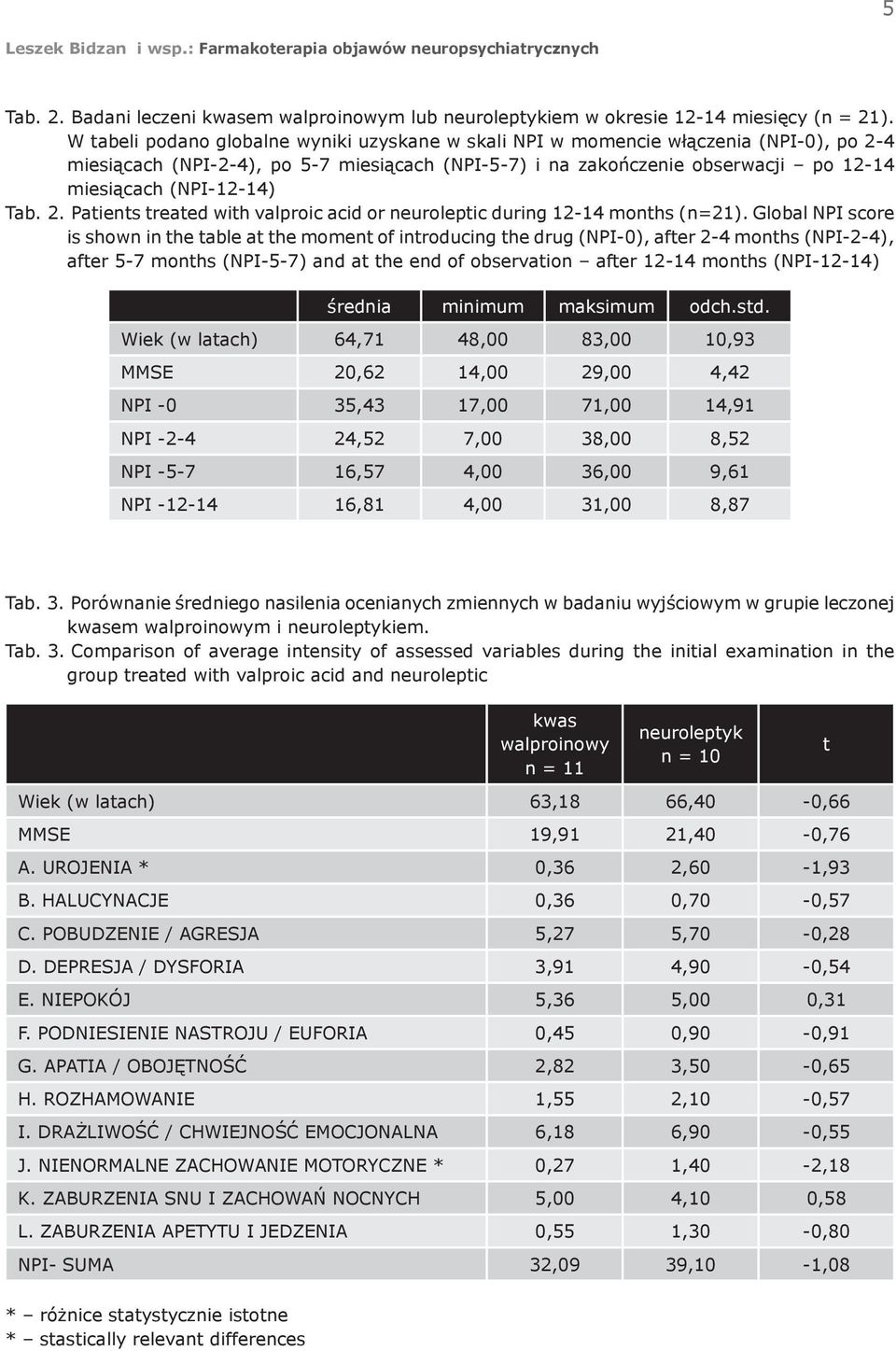 Tab. 2. Patients treated with valproic acid or neuroleptic during 12-14 months (n=21).