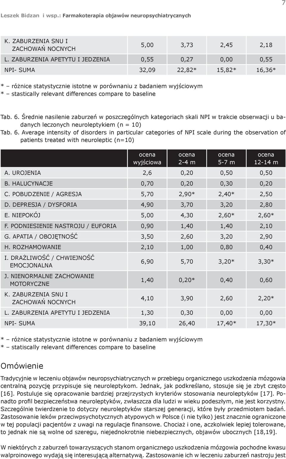 baseline Tab. 6. Średnie nasilenie zaburzeń w poszczególnych kategoriach skali NPI w trakcie obserwacji u badanych leczonych neuroleptykiem (n = 10) Tab. 6. Average intensity of disorders in particular categories of NPI scale during the observation of patients treated with neuroleptic (n=10) a wyjściowa 2-4 m 5-7 m 12-14 m A.
