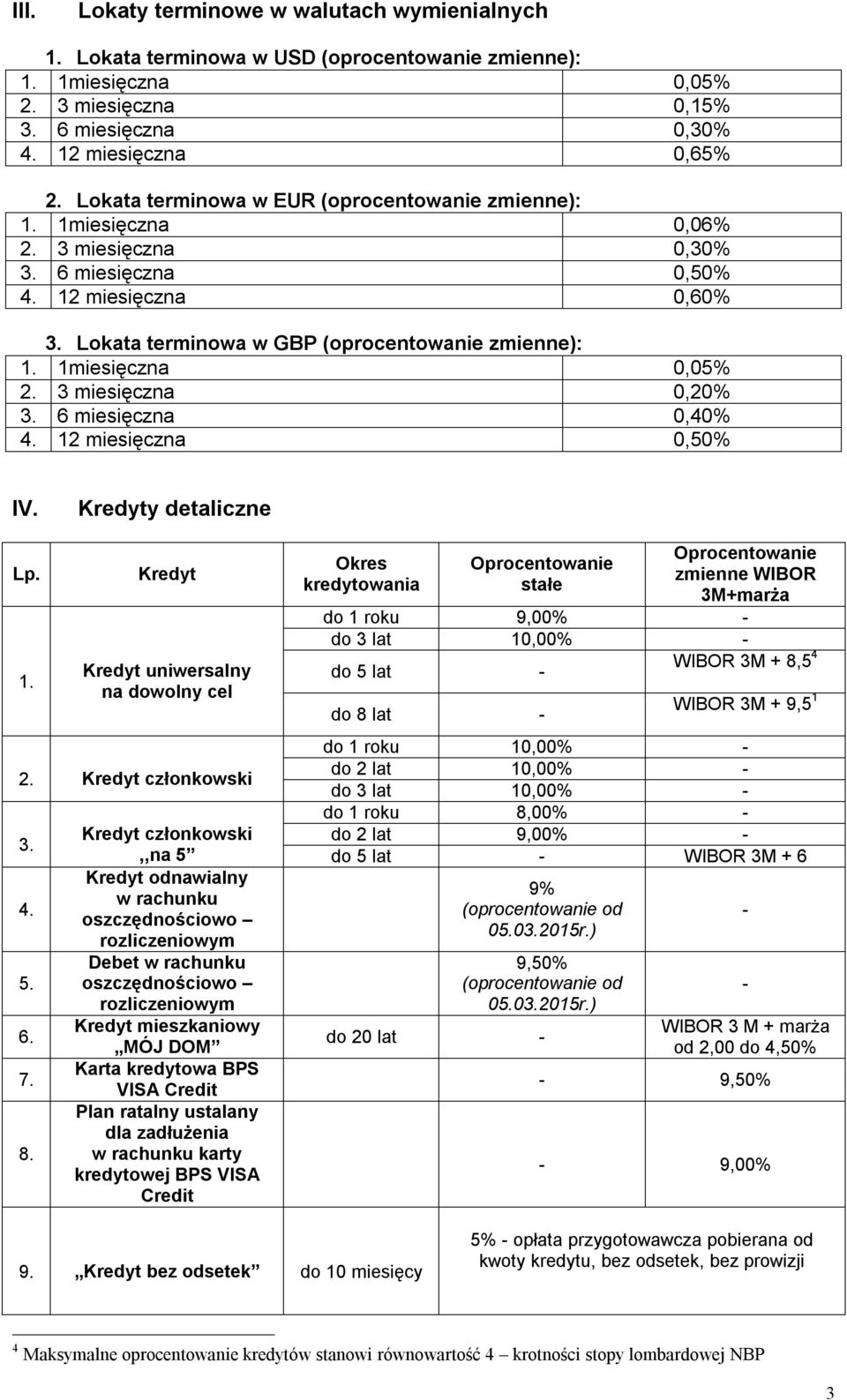 3 miesięczna 0,20% 3. 6 miesięczna 0,40% 4. 12 miesięczna 0,50% IV. Kredyty detaliczne Lp. Kredyt Kredyt uniwersalny na dowolny cel 2. Kredyt członkowski 3. 4. 5. 6. 7. 8.
