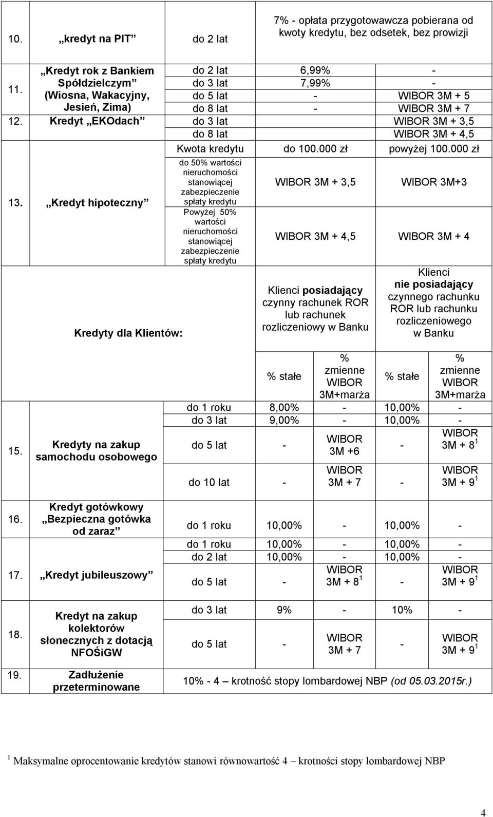Kredyt hipoteczny Kredyty dla Klientów: do 50% rtości nieruchomości stanowiącej zabezpieczenie spłaty kredytu Powyżej 50% rtości nieruchomości stanowiącej zabezpieczenie spłaty kredytu 3M + 3,5 3M+3