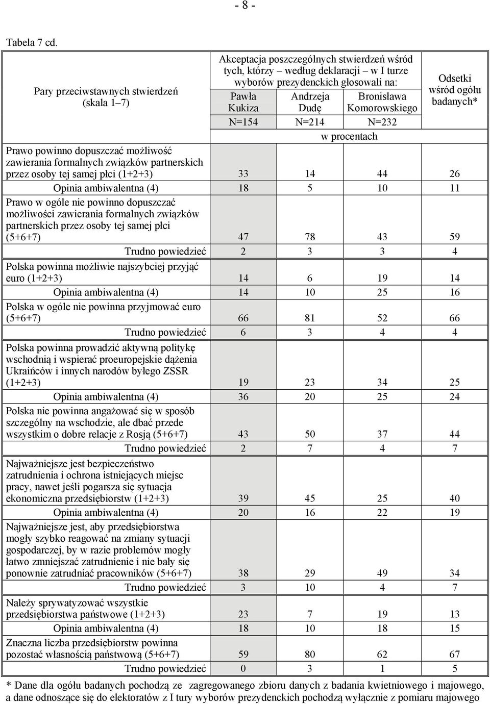 Bronisława Komorowskiego N=154 N=214 N=232 w procentach Odsetki wśród ogółu badanych* Prawo powinno dopuszczać możliwość zawierania formalnych związków partnerskich przez osoby tej samej płci (1+2+3)