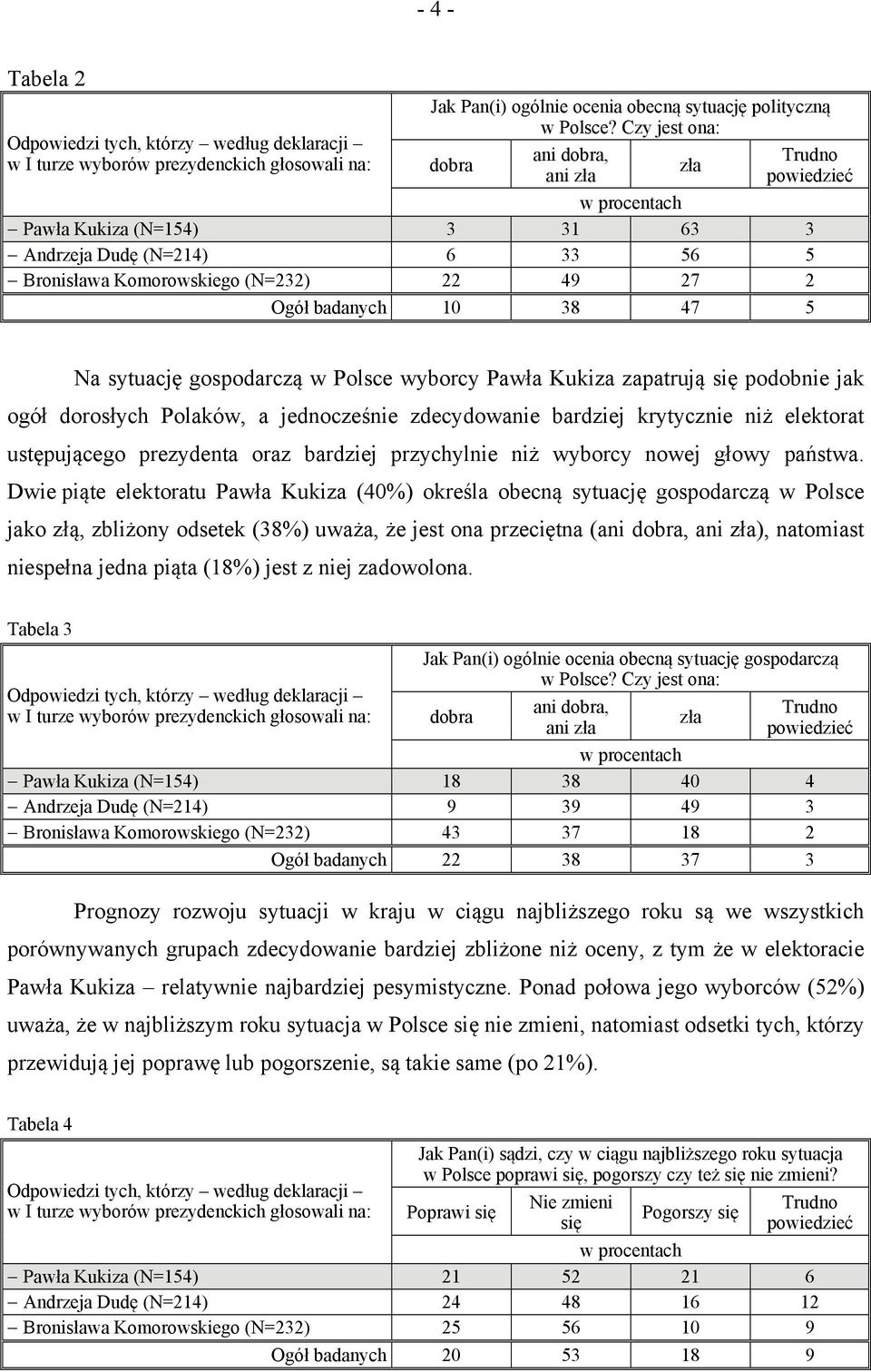 38 47 5 Na sytuację gospodarczą w Polsce wyborcy Pawła Kukiza zapatrują się podobnie jak ogół dorosłych Polaków, a jednocześnie zdecydowanie bardziej krytycznie niż elektorat ustępującego prezydenta