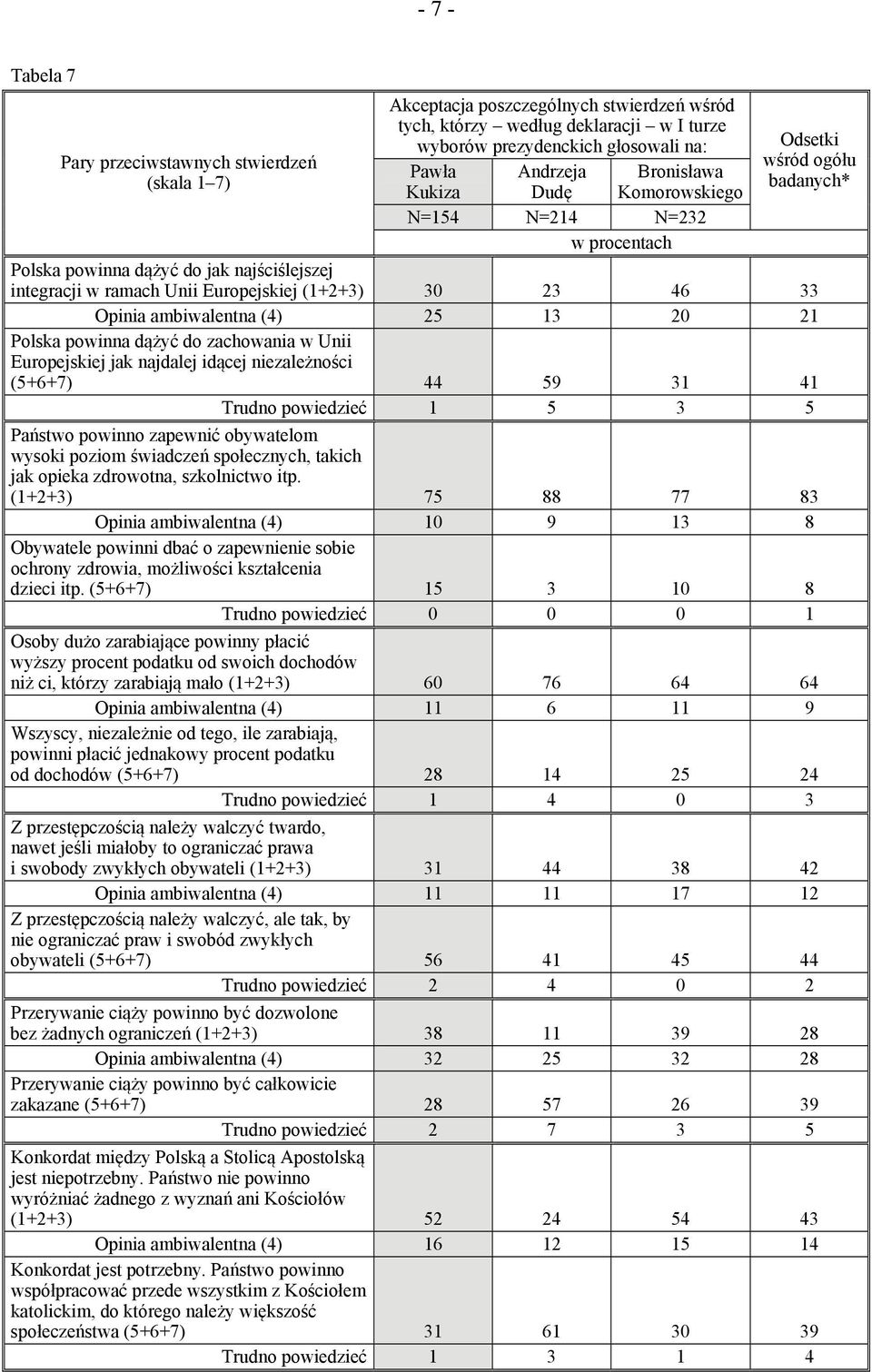 33 Opinia ambiwalentna (4) 25 13 20 21 Polska powinna dążyć do zachowania w Unii Europejskiej jak najdalej idącej niezależności (5+6+7) 44 59 31 41 Trudno powiedzieć 1 5 3 5 Państwo powinno zapewnić