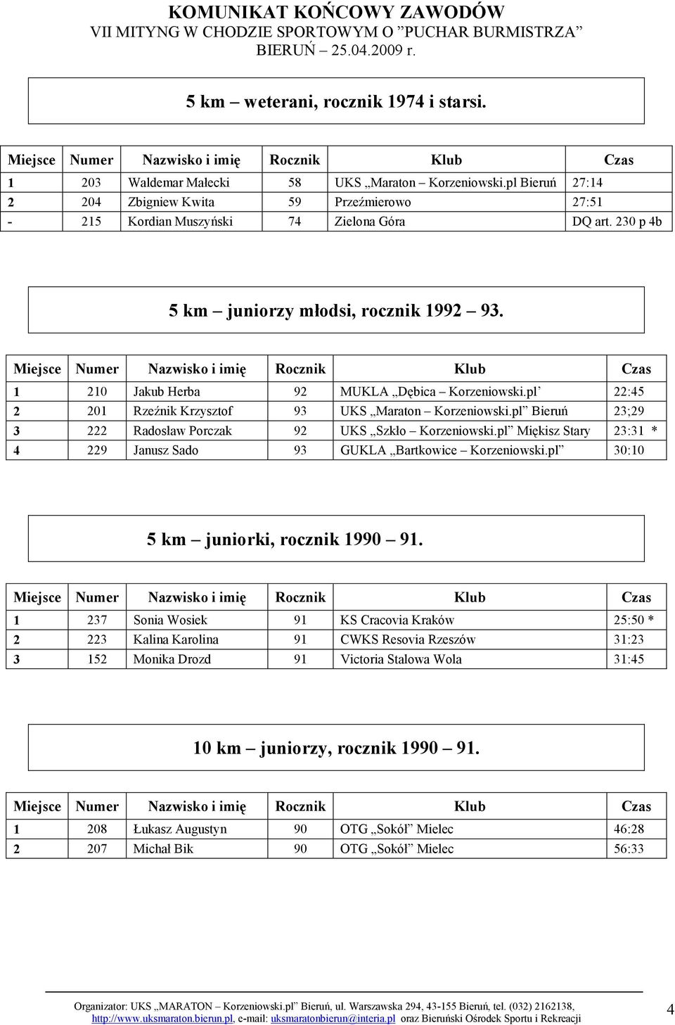 pl Bieruń 23;29 3 222 Radosław Porczak 92 UKS Szkło Korzeniowski.pl Miękisz Stary 23:31 * 4 229 Janusz Sado 93 GUKLA Bartkowice Korzeniowski.pl 30:10 5 km juniorki, rocznik 1990 91.