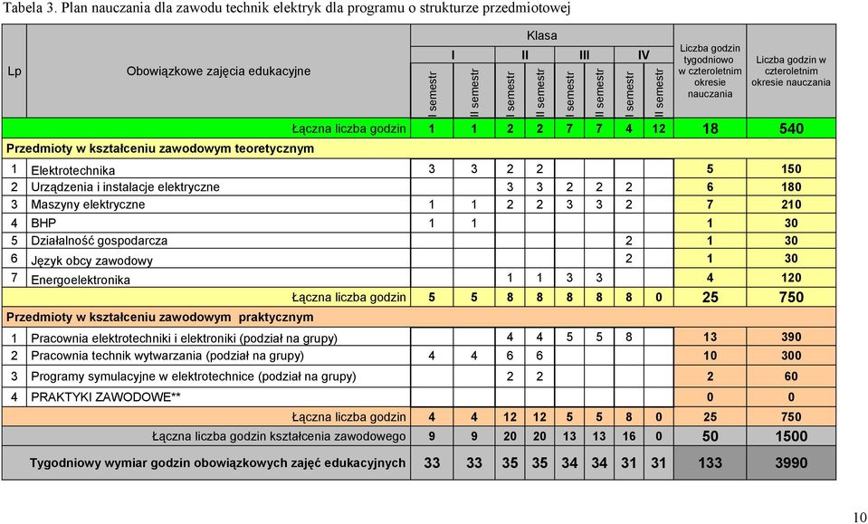 semestr I semestr II semestr I semestr II semestr I semestr II semestr Liczba godzin tygodniowo w czteroletnim okresie nauczania Liczba godzin w czteroletnim okresie nauczania Łączna liczba godzin 1