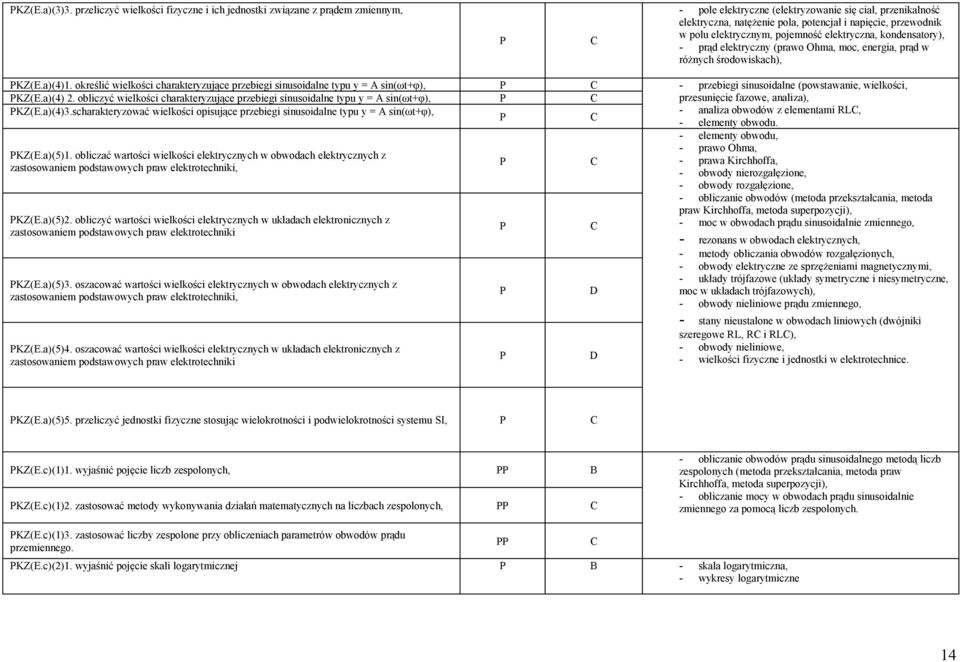 polu elektrycznym, pojemność elektryczna, kondensatory), - prąd elektryczny (prawo Ohma, moc, energia, prąd w różnych środowiskach), KZ(E.a)(4)1.