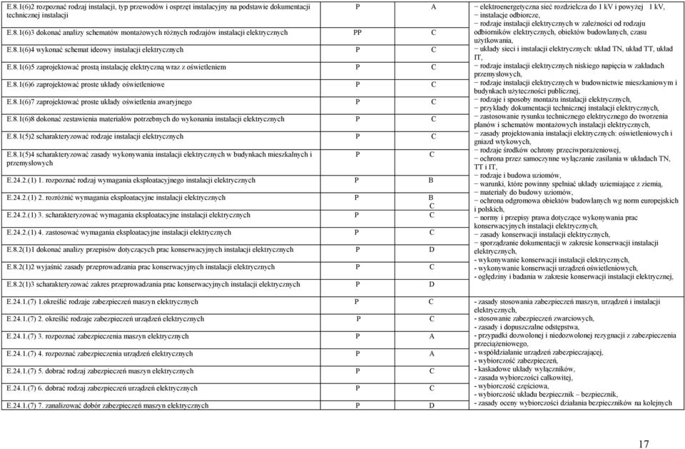 8.1(6)8 dokonać zestawienia materiałów potrzebnych do wykonania instalacji E.8.1(5)2 scharakteryzować rodzaje instalacji E.8.1(5)4 scharakteryzować zasady wykonywania instalacji w budynkach mieszkalnych i przemysłowych E.