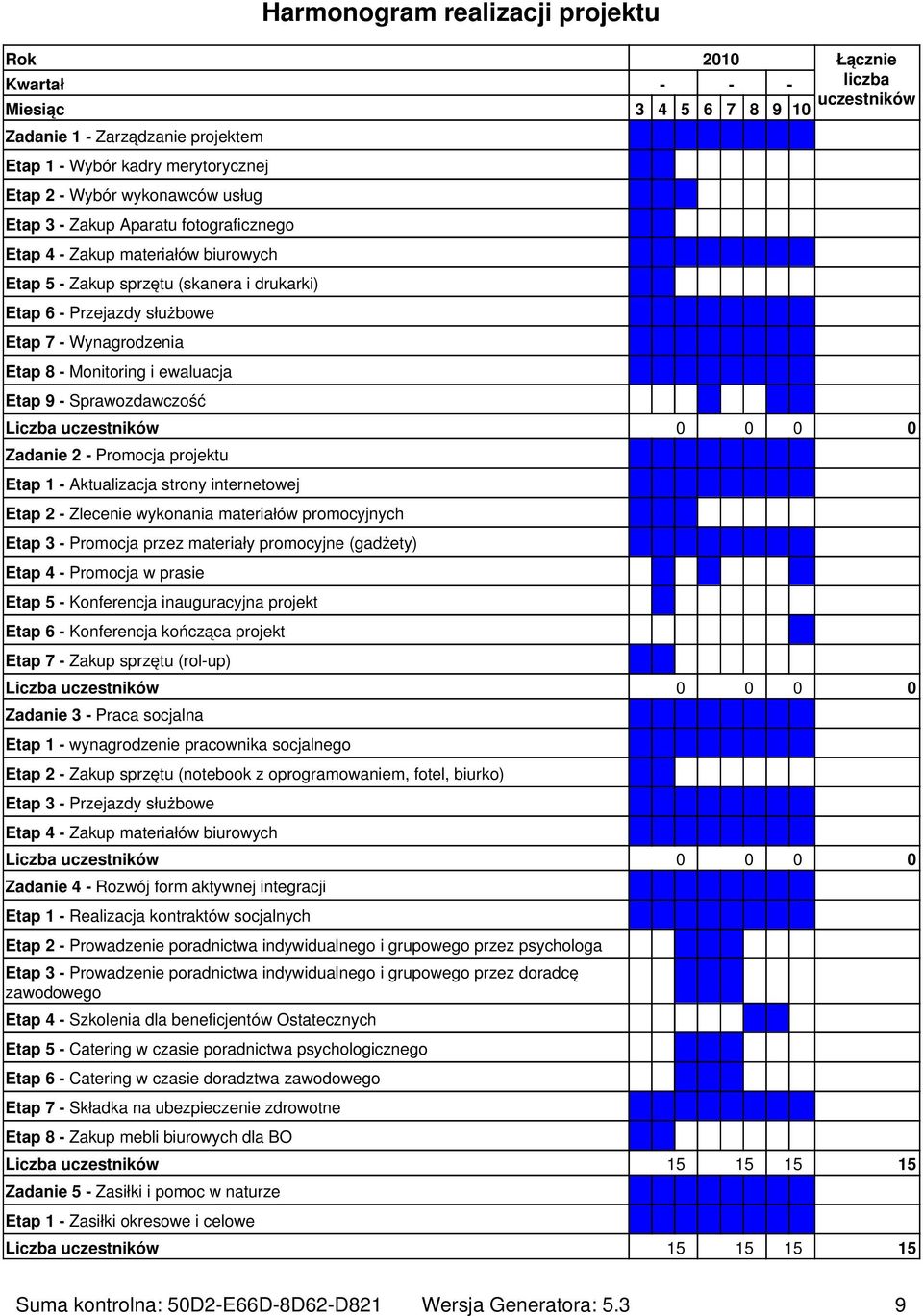 Monitoring i ewaluacja Etap 9 - Sprawozdawczość Liczba uczestników 0 0 0 0 Zadanie 2 - Promocja projektu Etap 1 - Aktualizacja strony internetowej Etap 2 - Zlecenie wykonania materiałów promocyjnych