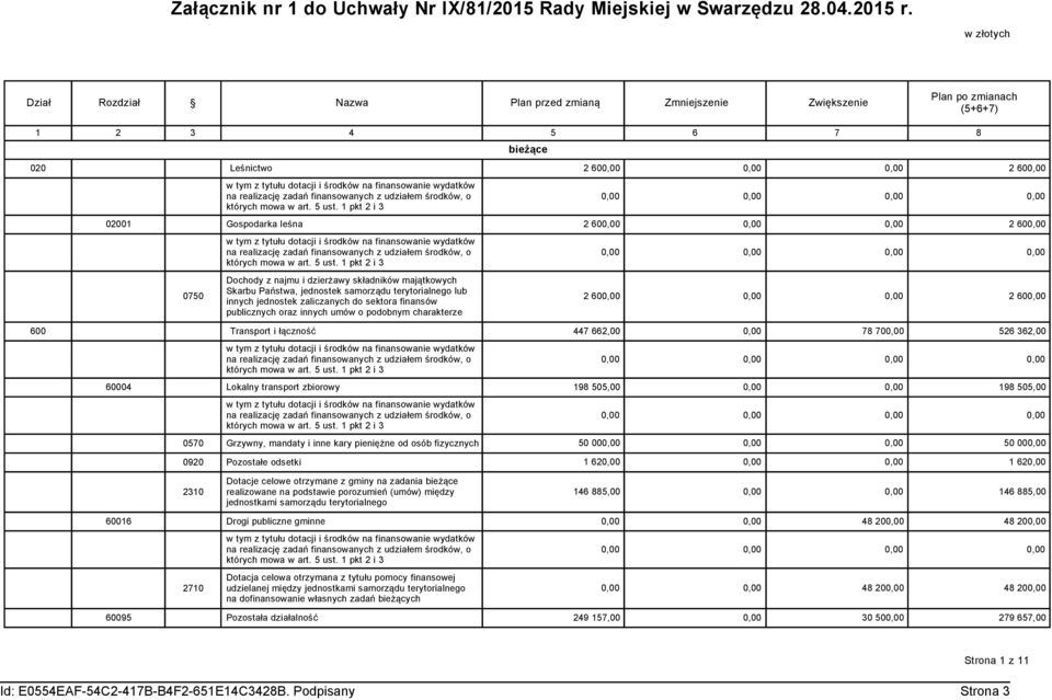 majątkowych 0750 Skarbu Państwa, jednostek samorządu terytorialnego lub innych jednostek zaliczanych do sektora finansów 2 60 2 60 publicznych oraz innych umów o podobnym charakterze 600 Transport i