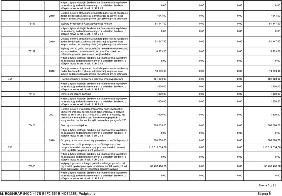 zadań zleconych gminie (związkom gmin) ustawami Wybory do rad gmin, rad powiatów i sejmików województw, 7509 wybory wójtów, burmistrzów i prezydentów miast oraz 0 263,00 referenda gminne, powiatowe i