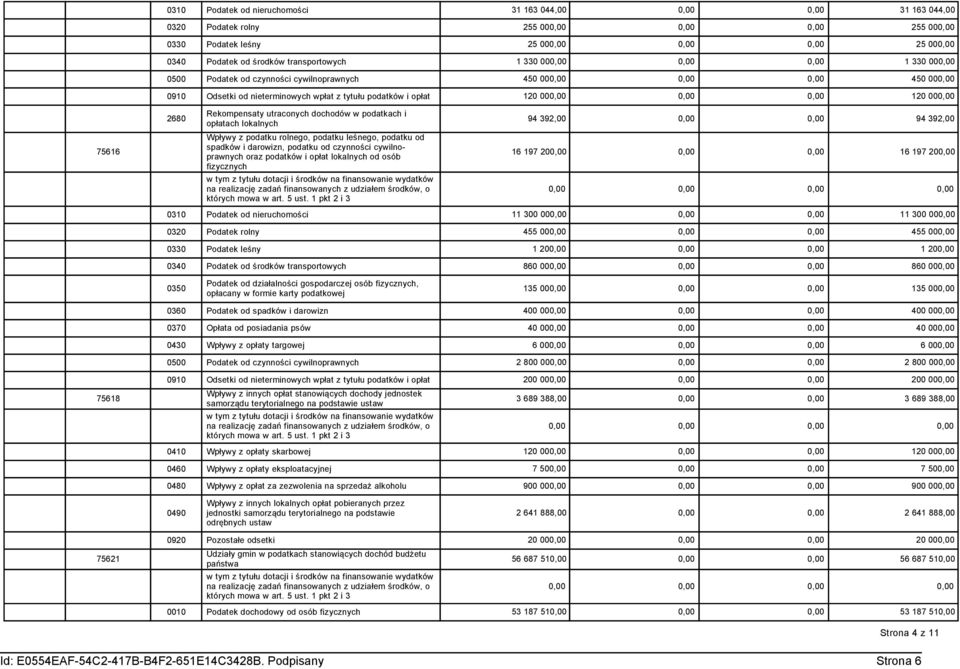 Wpływy z podatku rolnego, podatku leśnego, podatku od 7566 spadków i darowizn, podatku od czynności cywilnoprawnych oraz podatków i opłat lokalnych od osób 6 97 20 fizycznych 6 97 20 030 Podatek od